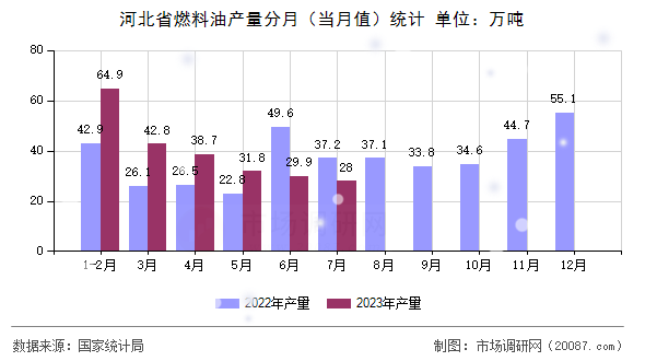 河北省燃料油产量分月（当月值）统计
