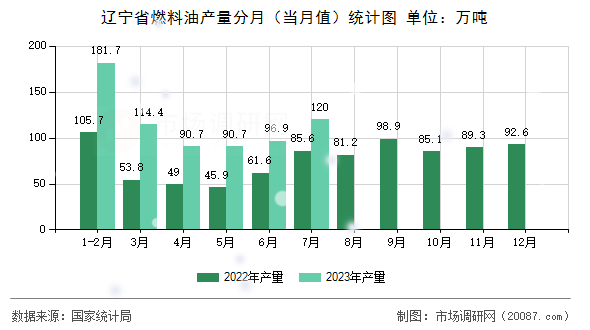 辽宁省燃料油产量分月（当月值）统计图
