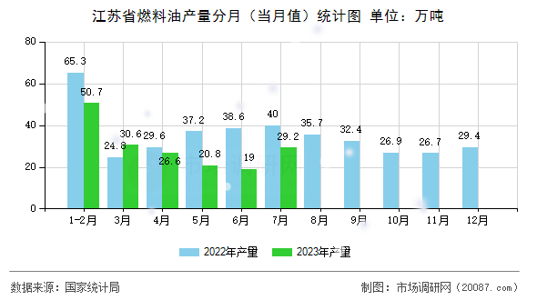 江苏省燃料油产量分月（当月值）统计图