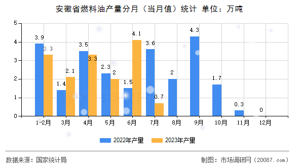 安徽省燃料油产量分月(当月值)统计 安徽省燃料油产量分月(当月值)统计