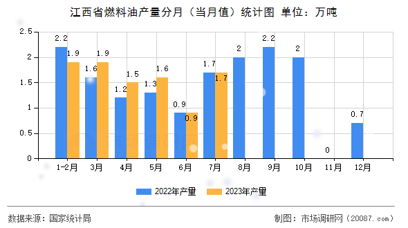 江西省燃料油产量分月（当月值）统计图
