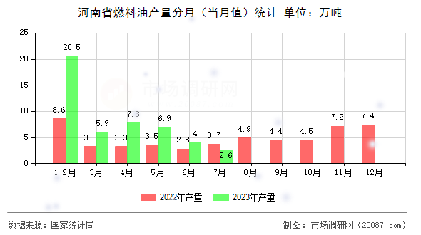 河南省燃料油产量分月（当月值）统计