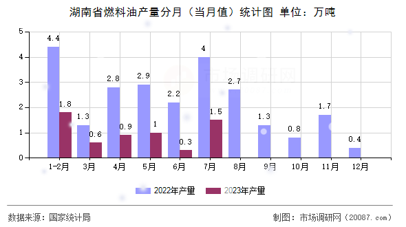 湖南省燃料油产量分月（当月值）统计图