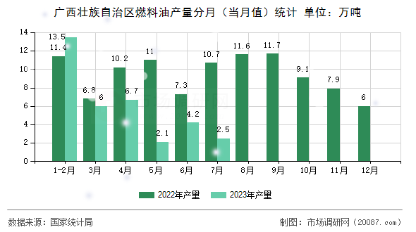 广西壮族自治区燃料油产量分月(当月值)统计 广西壮族自治区燃料油产量分月(当月值)统计