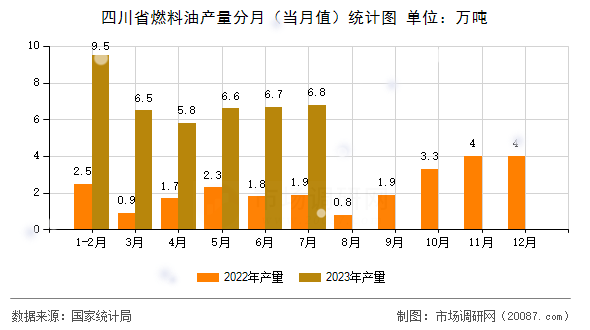 四川省燃料油产量分月(当月值)统计图 四川省燃料油产量分月(当月值)统计图