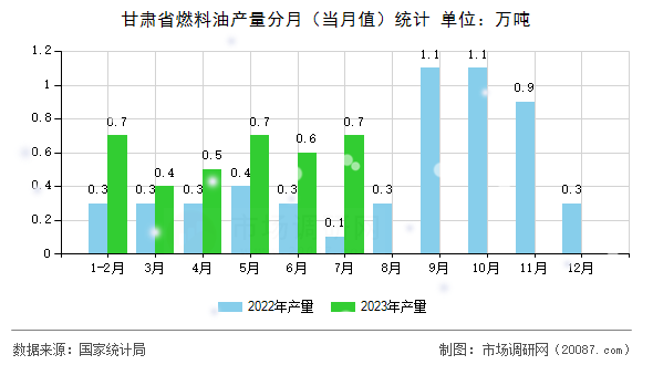 甘肃省燃料油产量分月(当月值)统计 甘肃省燃料油产量分月(当月值)统计