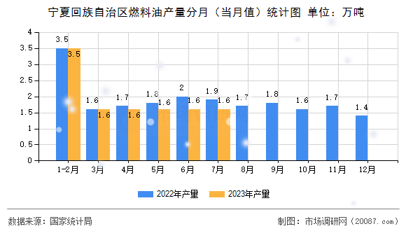 宁夏回族自治区燃料油产量分月(当月值)统计图 宁夏回族自治区燃料油产量分月(当月值)统计图
