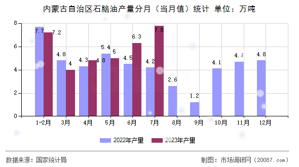 内蒙古自治区石脑油产量分月（当月值）统计