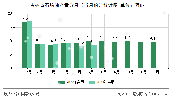 吉林省石脑油产量分月(当月值)统计图 吉林省石脑油产量分月(当月值)统计图