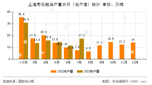 上海市石脑油产量分月(当月值)统计 上海市石脑油产量分月(当月值)统计
