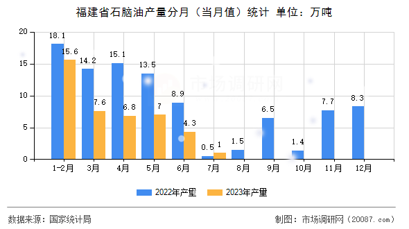 福建省石脑油产量分月（当月值）统计