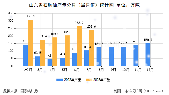 山东省石脑油产量分月(当月值)统计图 山东省石脑油产量分月(当月值)统计图