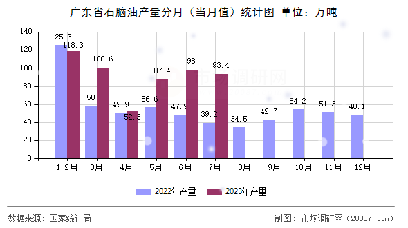 广东省石脑油产量分月(当月值)统计图 广东省石脑油产量分月(当月值)统计图