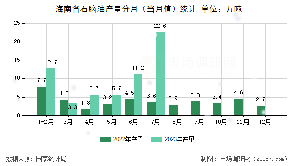 海南省石脑油产量分月（当月值）统计