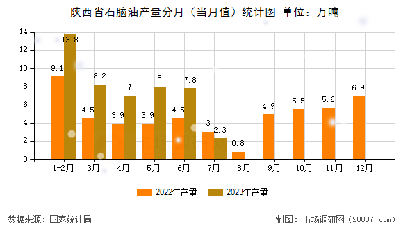 陕西省石脑油产量分月(当月值)统计图 陕西省石脑油产量分月(当月值)统计图