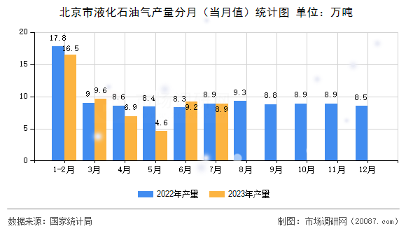 北京市液化石油气产量分月（当月值）统计图