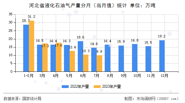 河北省液化石油气产量分月(当月值)统计 河北省液化石油气产量分月(当月值)统计