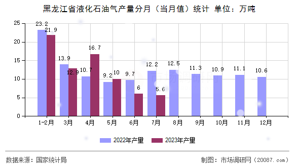 黑龙江省液化石油气产量分月（当月值）统计