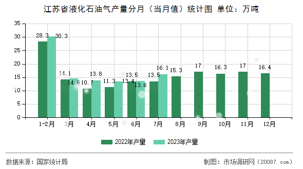 江苏省液化石油气产量分月(当月值)统计图 江苏省液化石油气产量分月(当月值)统计图