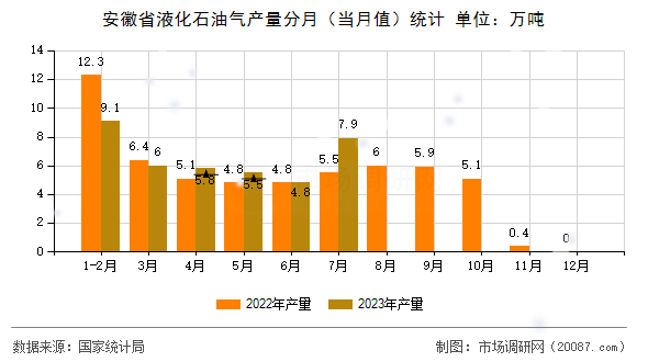 安徽省液化石油气产量分月（当月值）统计