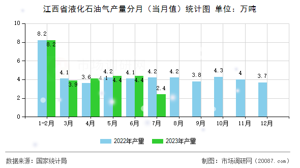 江西省液化石油气产量分月（当月值）统计图