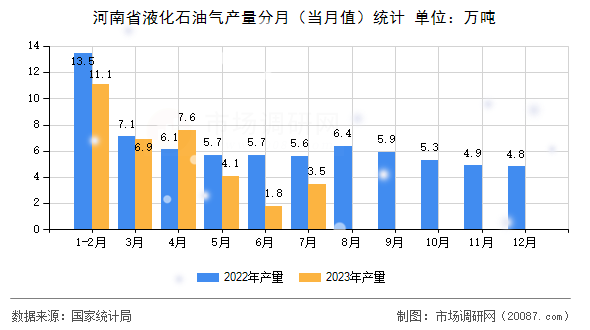 河南省液化石油气产量分月（当月值）统计