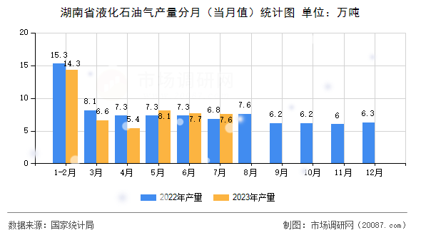 湖南省液化石油气产量分月(当月值)统计图 湖南省液化石油气产量分月(当月值)统计图
