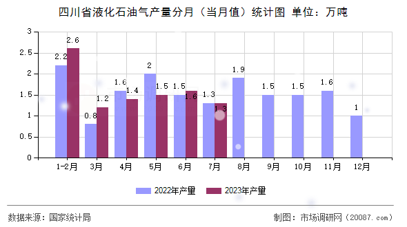 四川省液化石油气产量分月（当月值）统计图