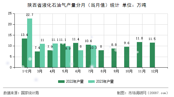 陕西省液化石油气产量分月（当月值）统计