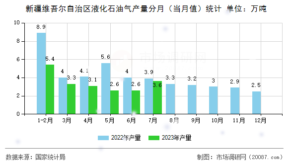新疆维吾尔自治区液化石油气产量分月（当月值）统计