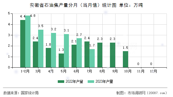 安徽省石油焦产量分月(当月值)统计图 安徽省石油焦产量分月(当月值)统计图