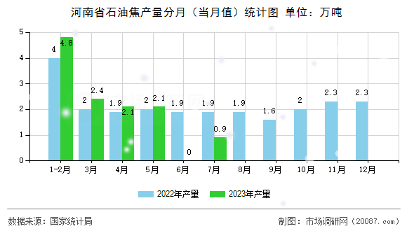 河南省石油焦产量分月(当月值)统计图 河南省石油焦产量分月(当月值)统计图