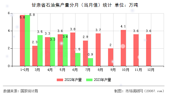 甘肃省石油焦产量分月（当月值）统计