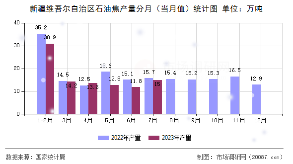 新疆维吾尔自治区石油焦产量分月（当月值）统计图