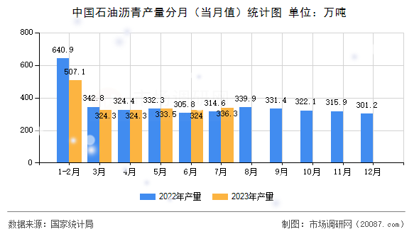 中国石油沥青产量分月（当月值）统计图