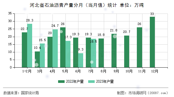 河北省石油沥青产量分月(当月值)统计 河北省石油沥青产量分月(当月值)统计