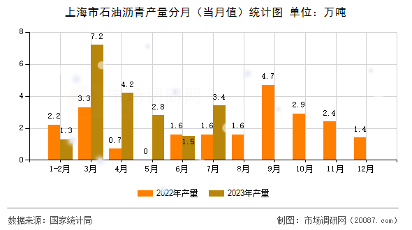 上海市石油沥青产量分月（当月值）统计图