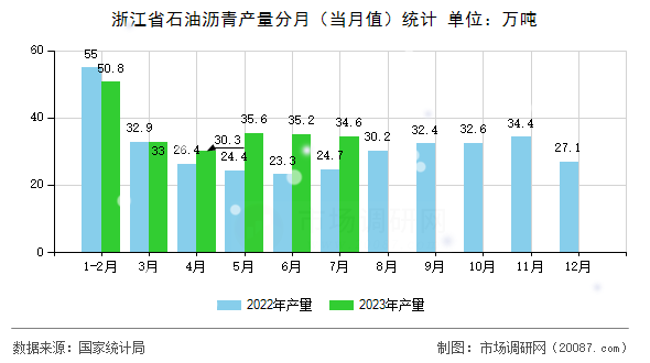 浙江省石油沥青产量分月(当月值)统计 浙江省石油沥青产量分月(当月值)统计