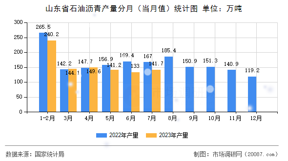 山东省石油沥青产量分月（当月值）统计图