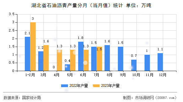 湖北省石油沥青产量分月（当月值）统计