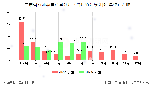 广东省石油沥青产量分月(当月值)统计图 广东省石油沥青产量分月(当月值)统计图