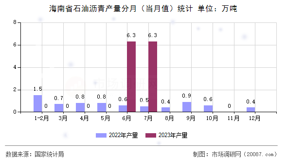 海南省石油沥青产量分月(当月值)统计 海南省石油沥青产量分月(当月值)统计
