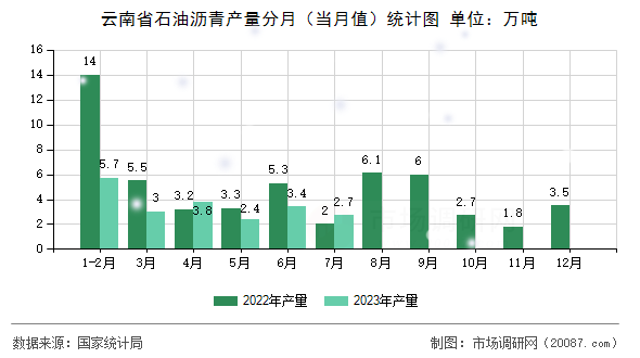 云南省石油沥青产量分月（当月值）统计图