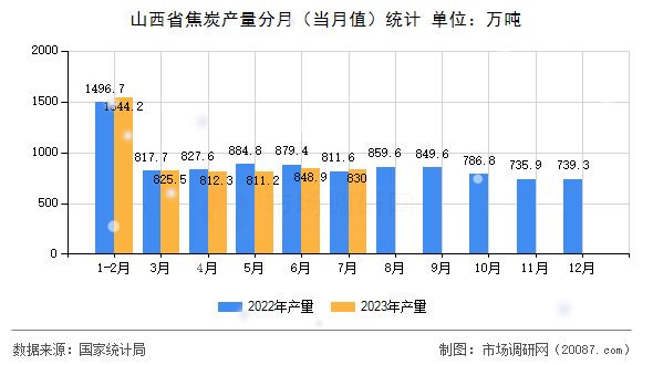 山西省焦炭产量分月（当月值）统计