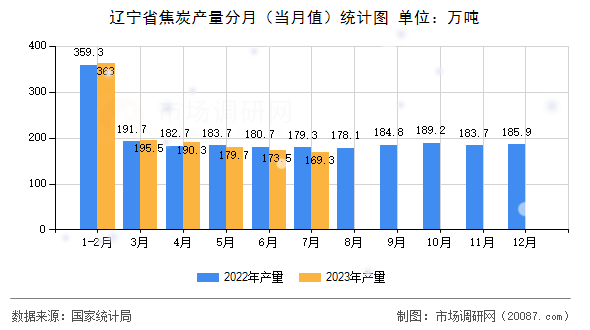 辽宁省焦炭产量分月(当月值)统计图 辽宁省焦炭产量分月(当月值)统计图