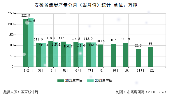 安徽省焦炭产量分月（当月值）统计