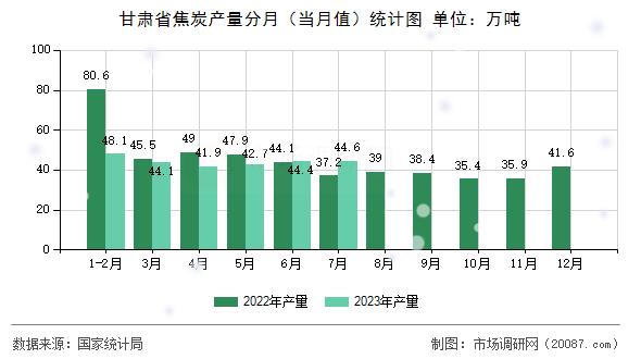 甘肃省焦炭产量分月(当月值)统计图 甘肃省焦炭产量分月(当月值)统计图