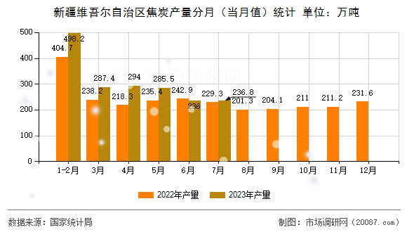 新疆维吾尔自治区焦炭产量分月（当月值）统计