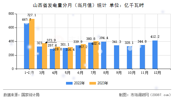 山西省发电量分月（当月值）统计