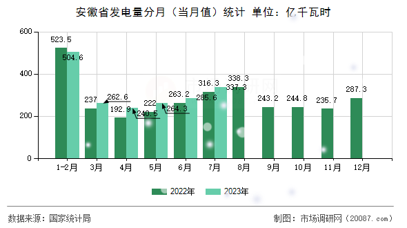安徽省发电量分月（当月值）统计